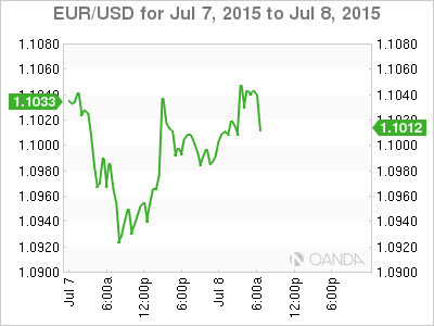 EUR/USD Chart July 7th-8th