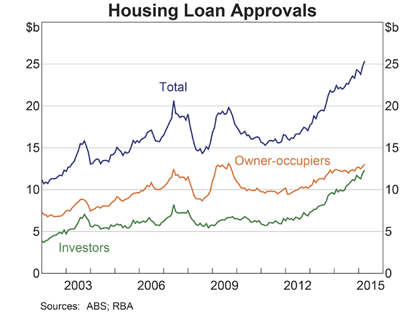 Australian Housing Loan Approvals 2002- July 2015