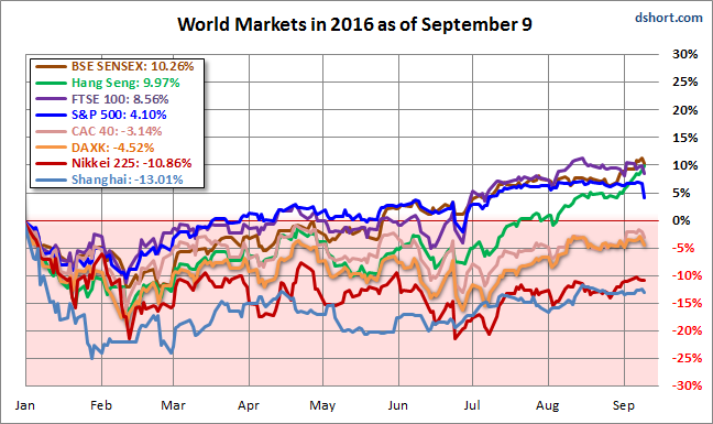 World Markets In 2016