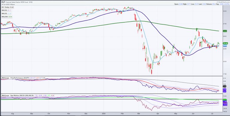 XLF Daily Chart