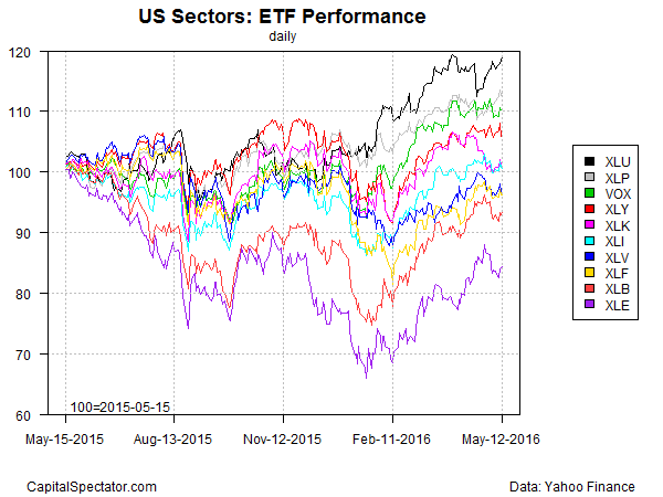 US Sectors: ETF Performance Daily Chart