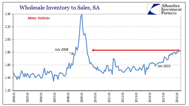 Wholesale Inventory To Sales SA July 2008