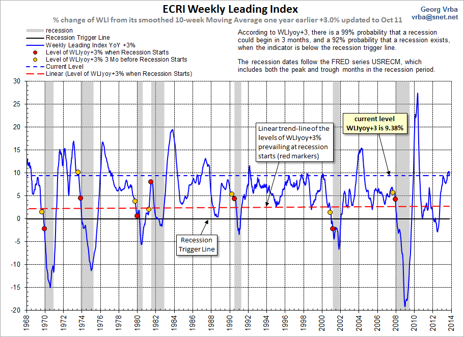 ECRI Weekly Leading Index (Variant Update)