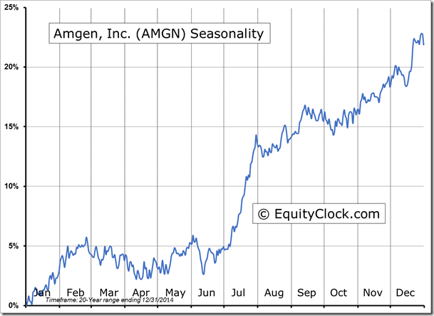 AMGN Seasonality Chart