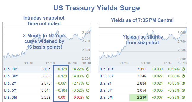 US Treasury Yields Surge