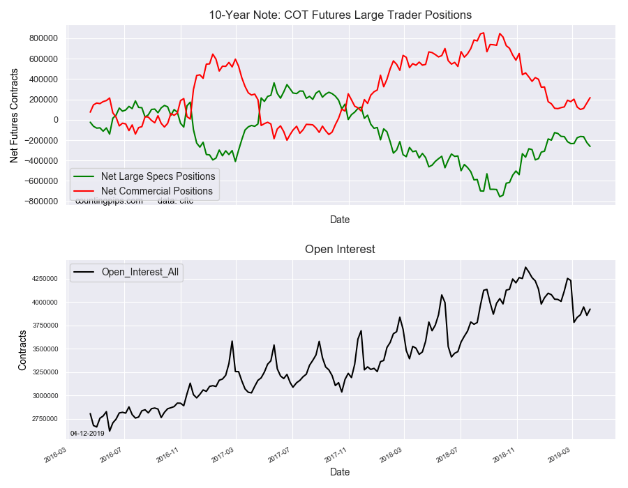 10-Year Note COT Futures Large Trader Positions