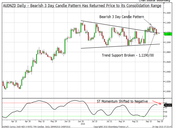 AUD/NZD