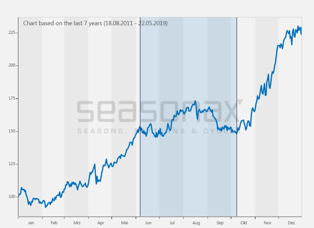 bitcoin seasonality chart