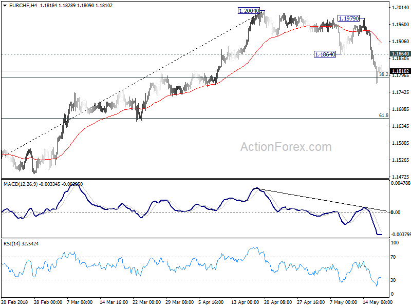 EUR/CHF 4 Hour Chart