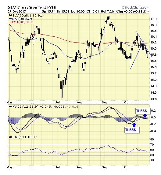 SLV Daily Chart