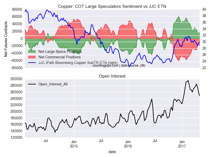 Copper COT Large Traders Sentment Vs JJC ETN