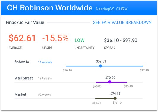 CH Robinson Worldwide Fair Value
