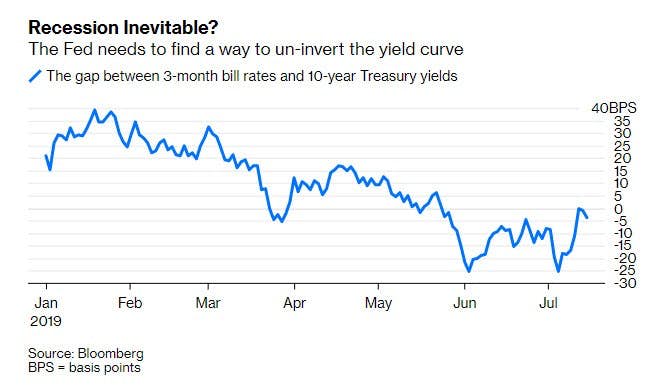 Gap Between 3 Mnth Bill Rates & 10 Yr Treasury Yields