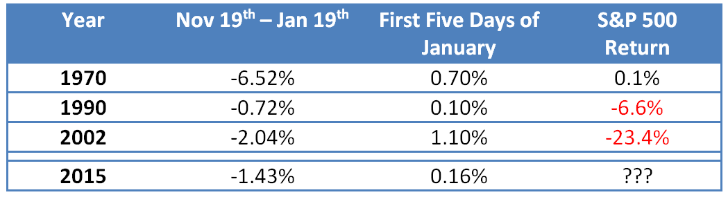 First 5 days of January S&P Return For: 1970, 1990, 2002, 2015