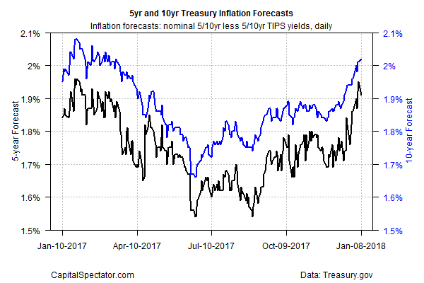 5Year And 10Year Treasury Inflation Forecasts