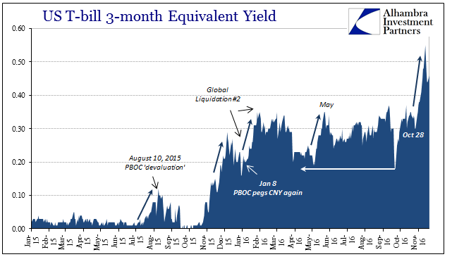 US T-bill 3-month Equivalent Yield