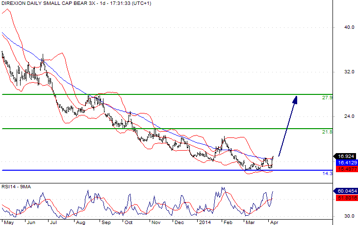 ETF Daily Chart