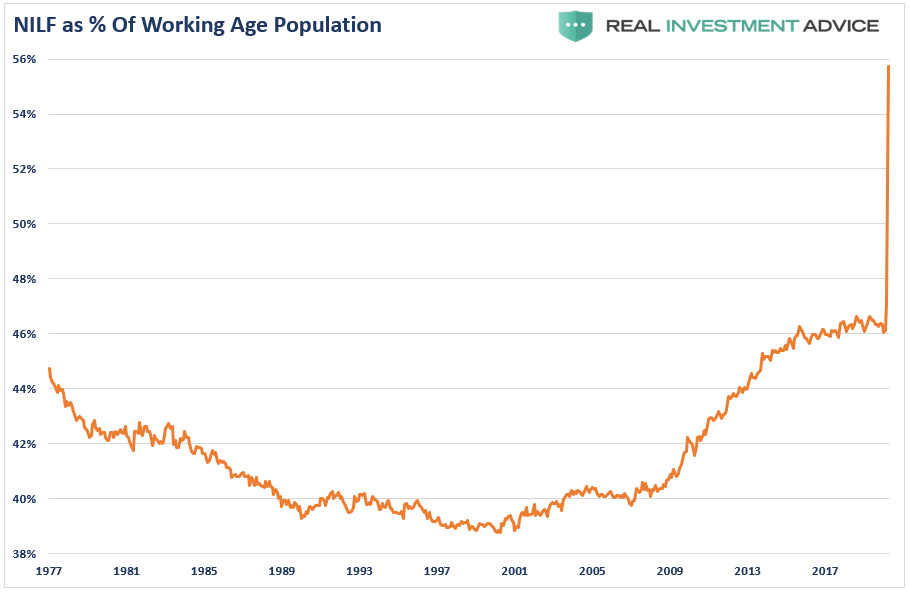NILF as % Of Working Age Population