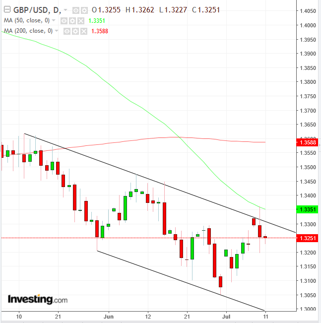 GBP Daily Chart 