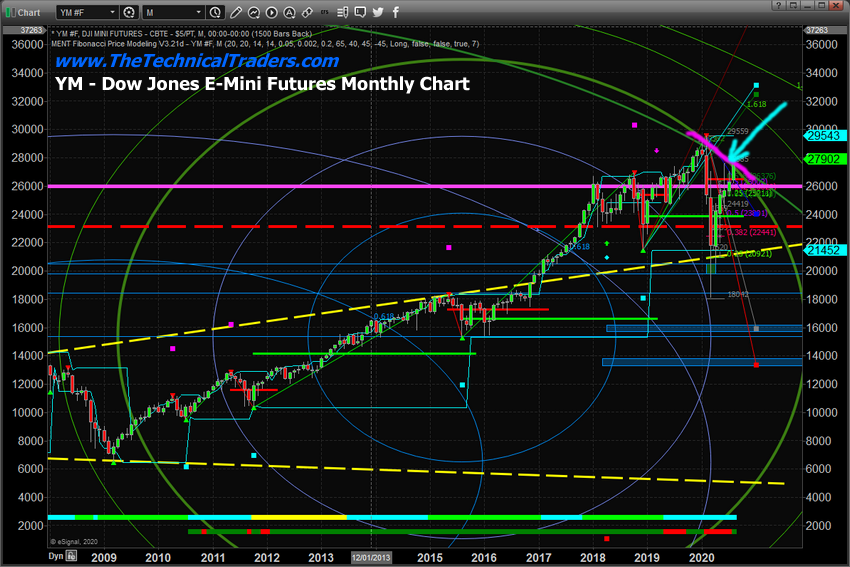 Dow Jones E-minis Futures Monthly Chart.