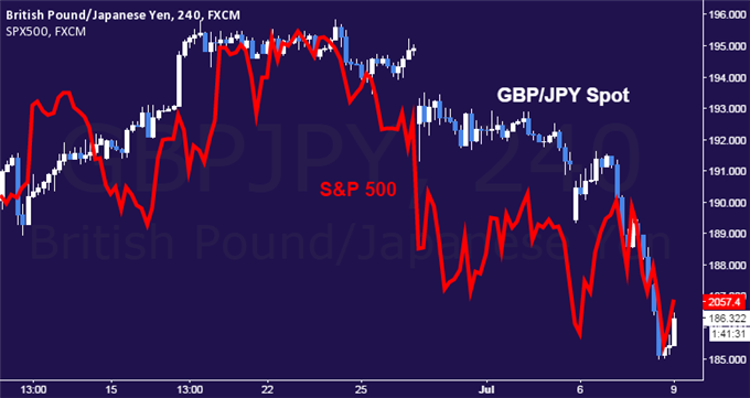 GBP/JPY 4-Hour Chart