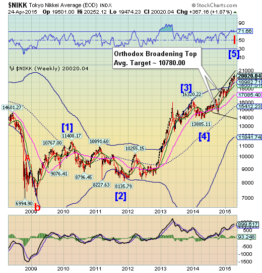 Nikkei Weekly Chart