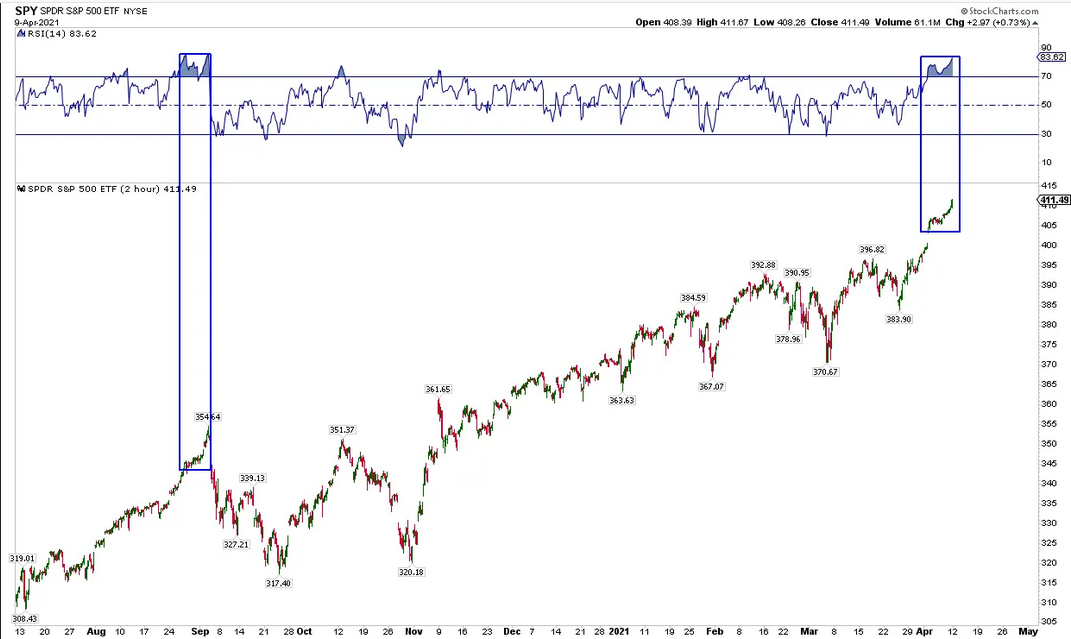 S&P 500 ETF 2-Hr Chart