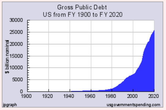 U.S. Gross Public Debt Chart