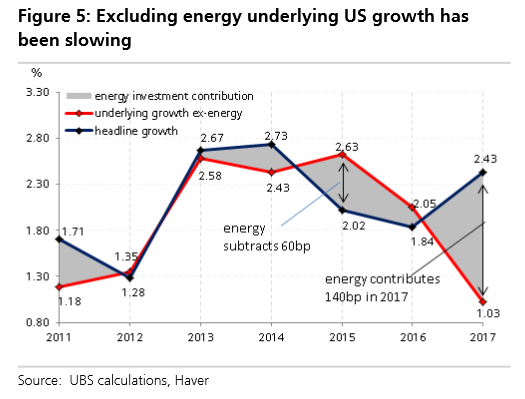 Energy Underlying US Growth