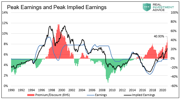 Peak Earnings And Peak Implied Earnings
