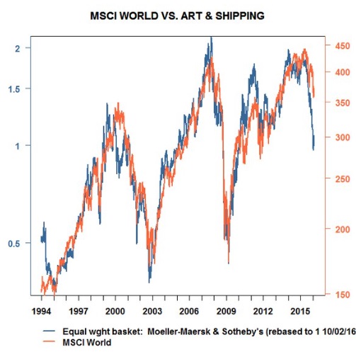 MSCI World vs Art & Shipping