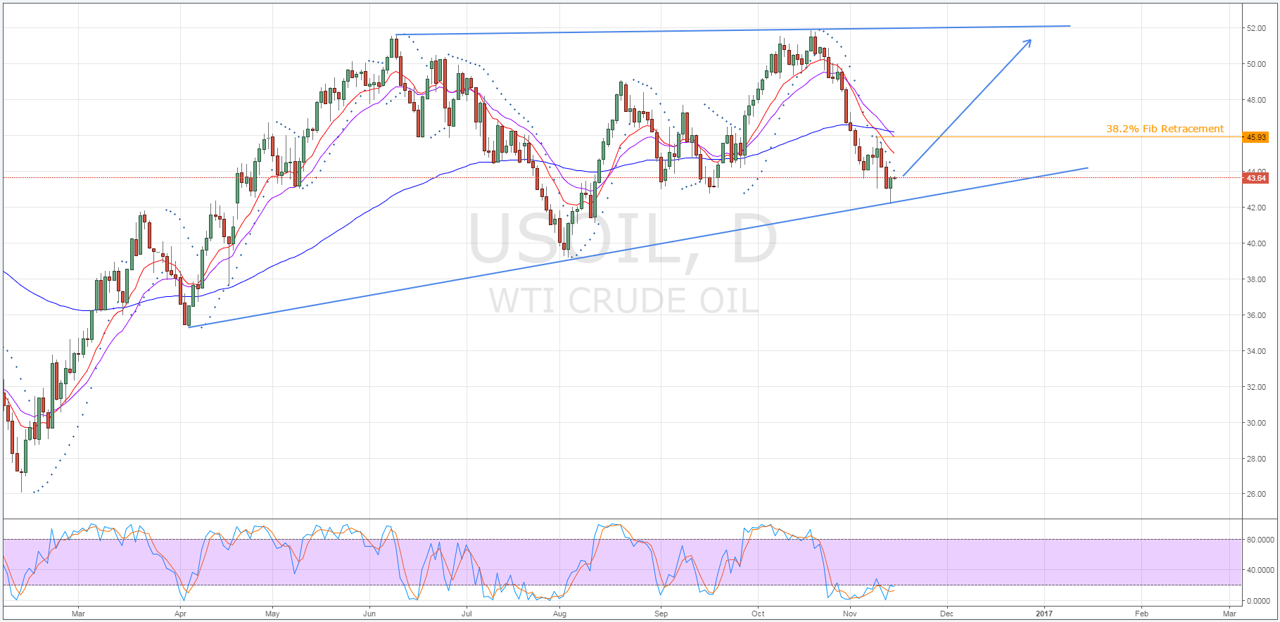 US Oil Daily Chart