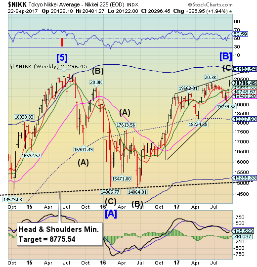 Nikkei Weekly Chart