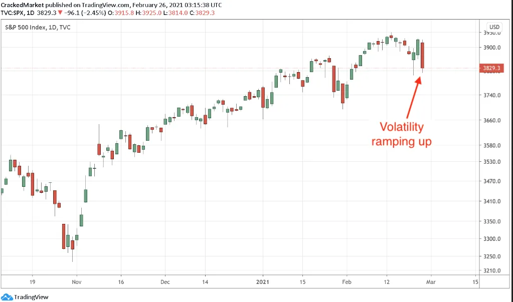 S&P 500 Index Daily Chart