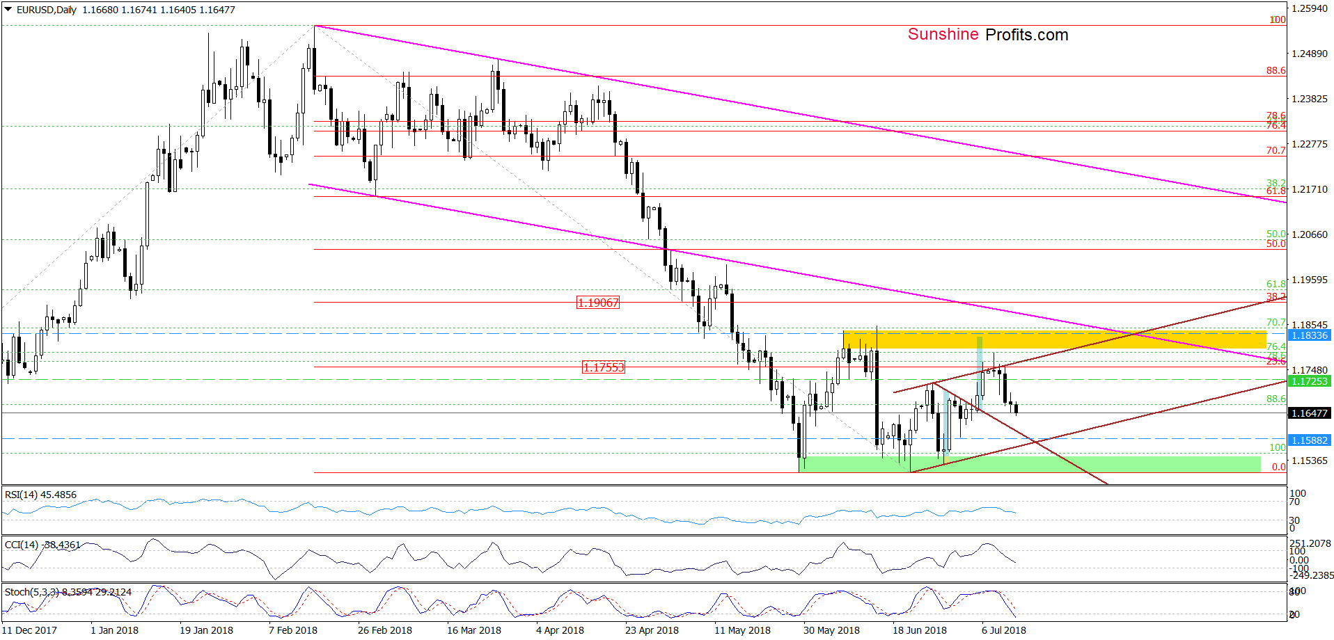 EUR/USD - daily chart