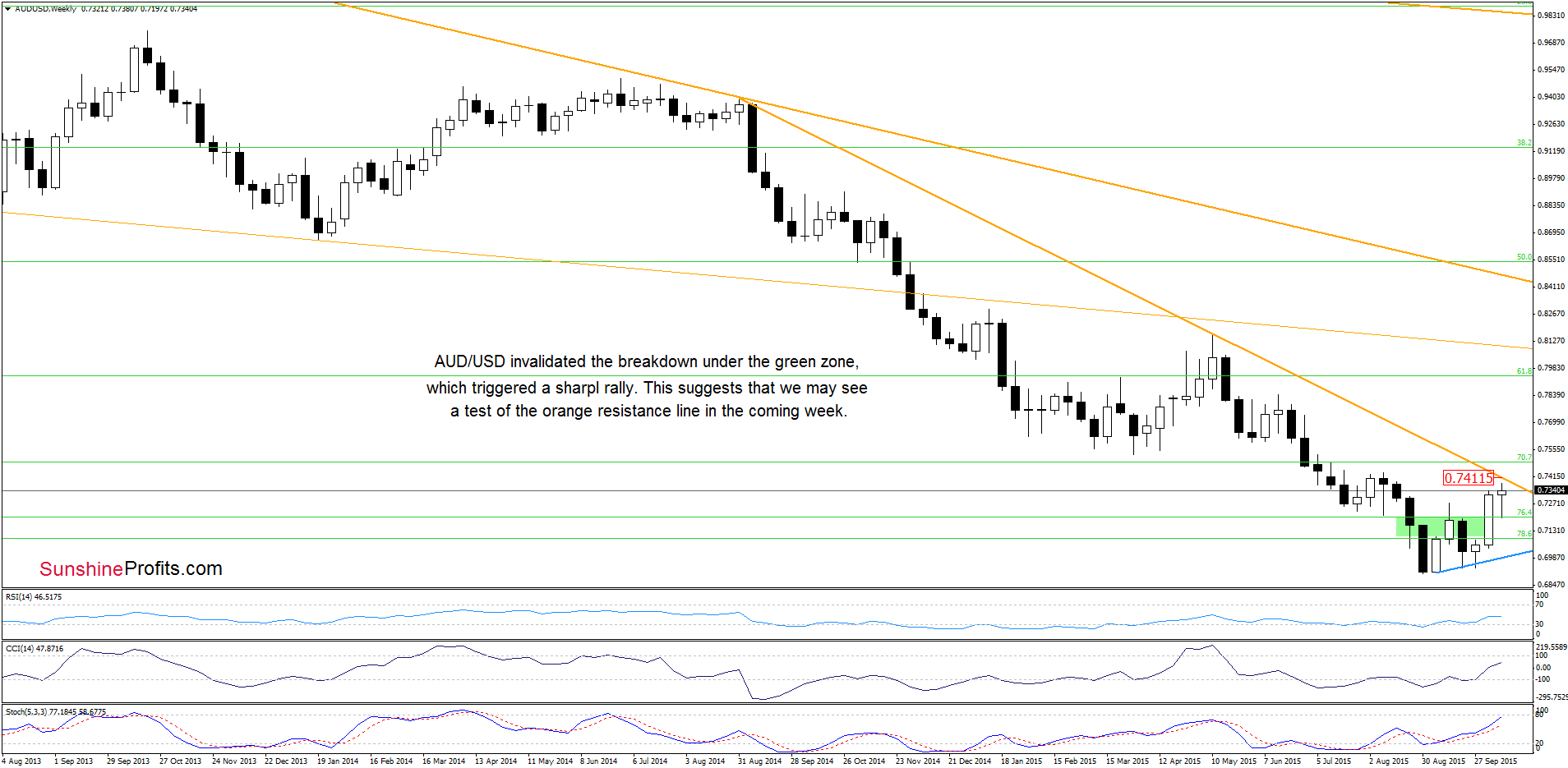 Weekly AUD/USD