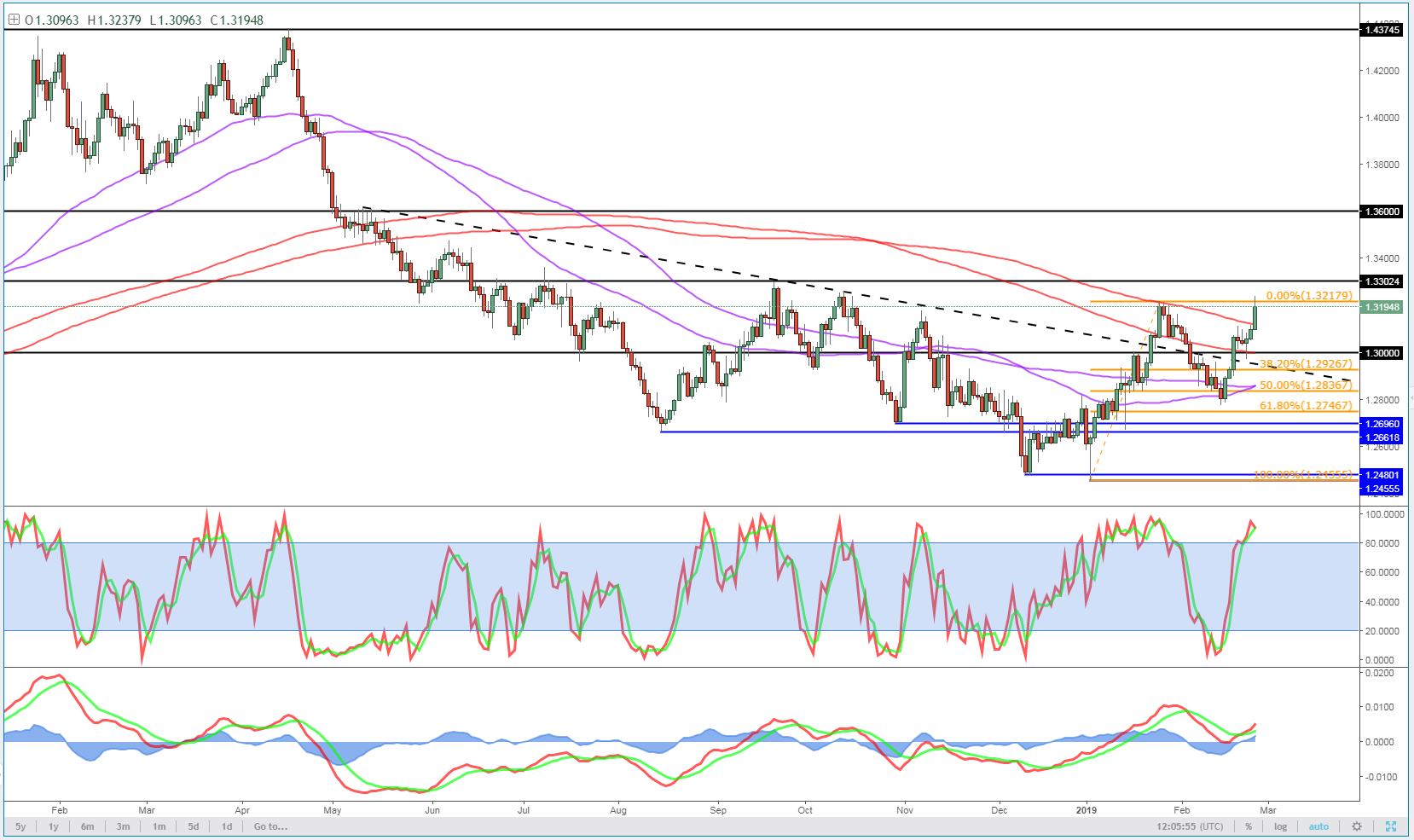 GBPUSD Daily Chart