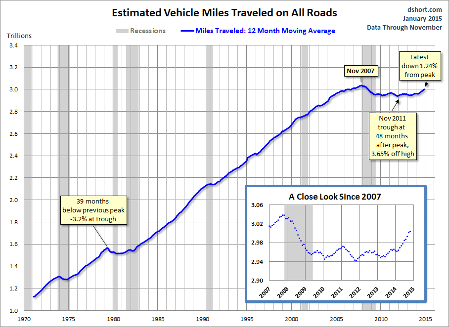 Estimated Vehicle Miles Traveled All Roads 1970-Present