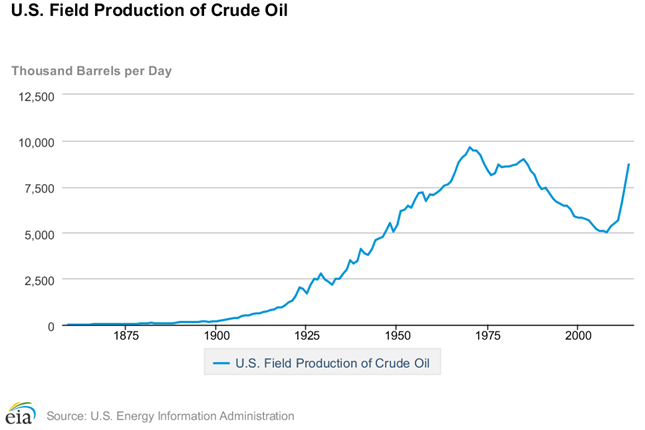 Historical US Oil Production