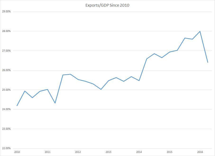 Canada: Exports/GDP since 2010