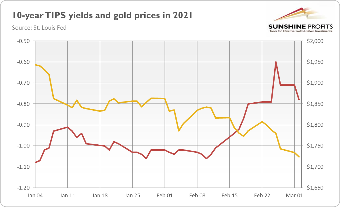 10-Year TIPS Yield And Gold.