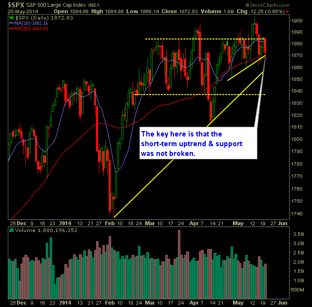 SPX Daily Chart