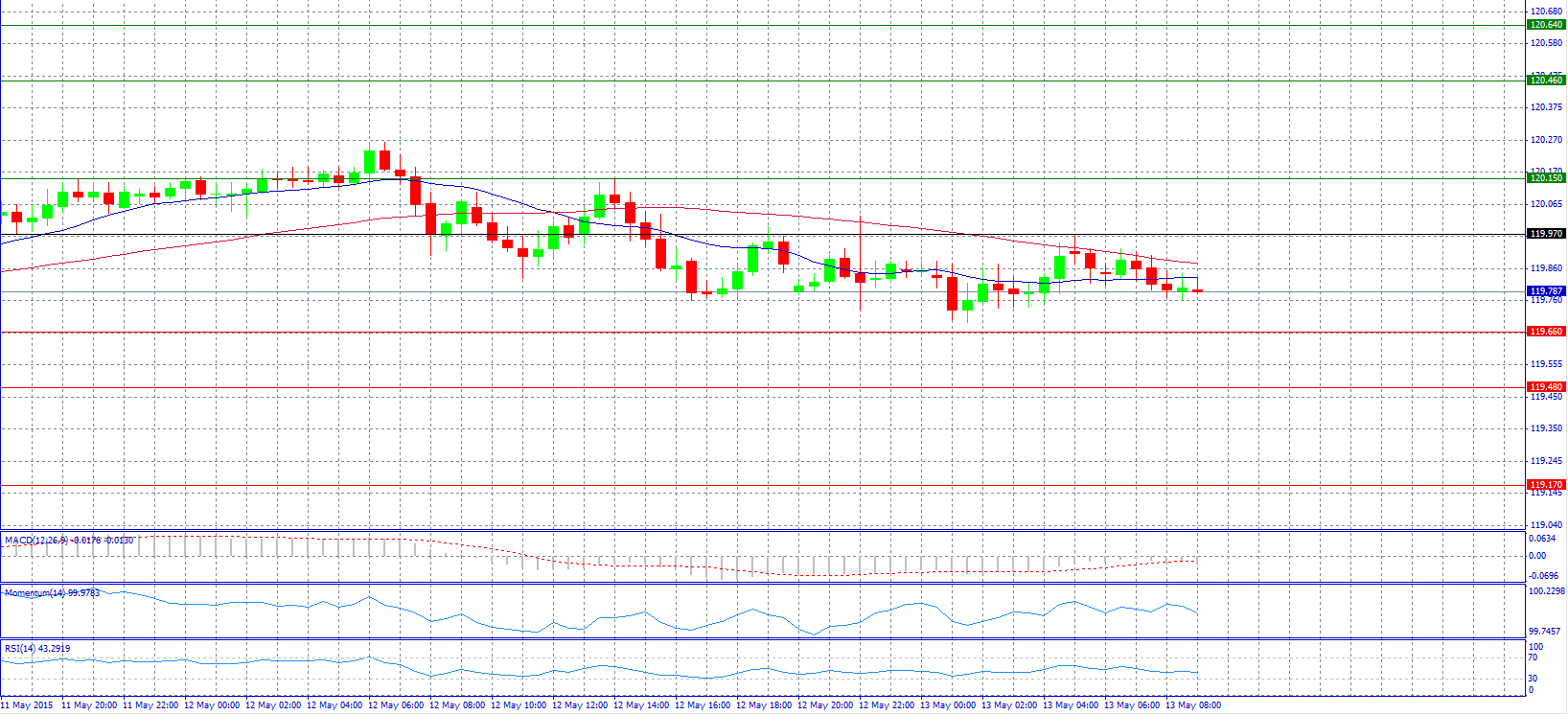 USD/JPY Chart