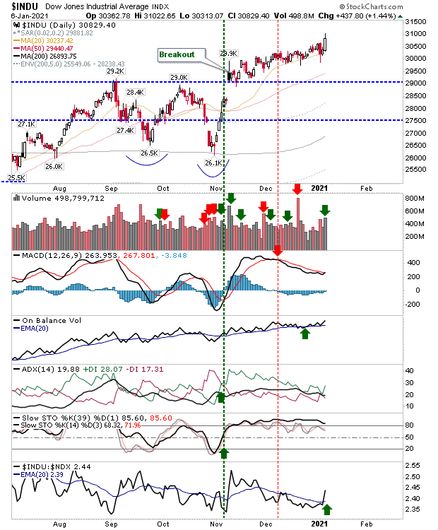 INDU Daily Chart