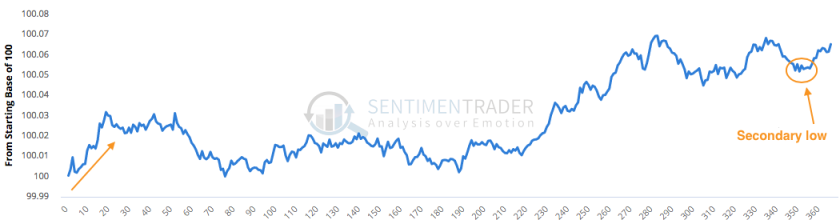 Gold Seasonal Pattern 