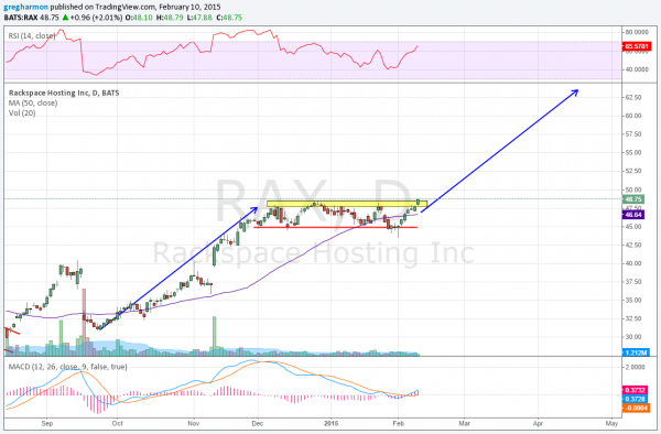 RAX - 6 Month Chart