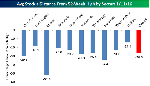 Distance From 52-Week Highs