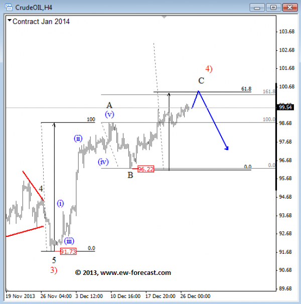 OIL Elliott Wave