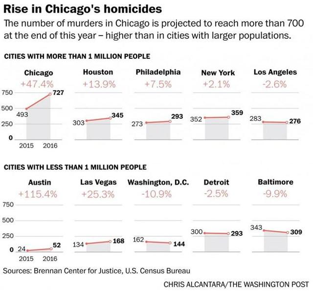 Rise In Chicago Homicides