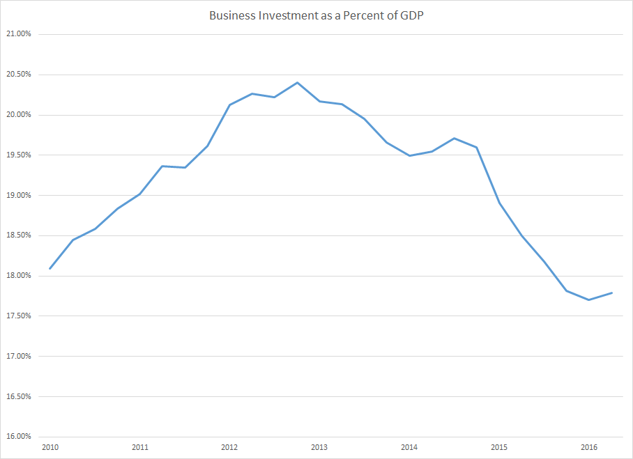 Canada: Business Investment as % of GDP 2010-2016